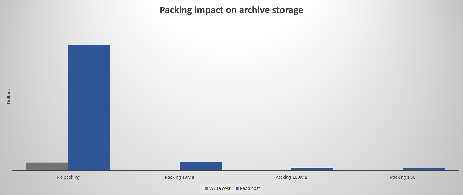 Diagramm, das die Auswirkungen auf die Kosten zeigt, wenn Sie kleine Dateien packen, bevor Sie in die Archivzugriffsstufe hochladen.