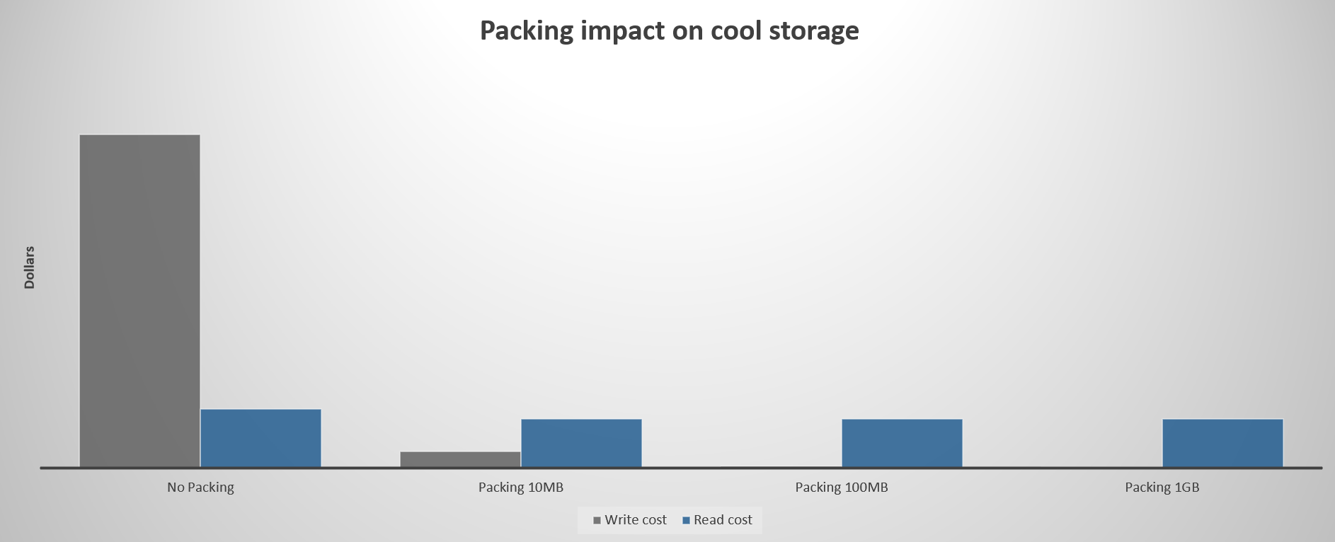Diagramm, das die Auswirkungen auf die Kosten zeigt, wenn Sie kleine Dateien packen, bevor Sie auf die coole Zugriffsebene hochladen.