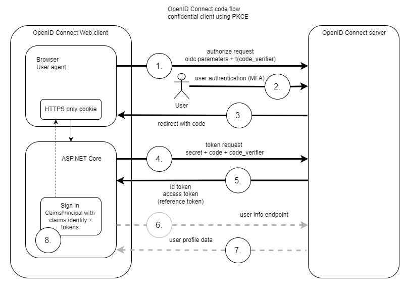OIDC code flow confidential client using PKCE