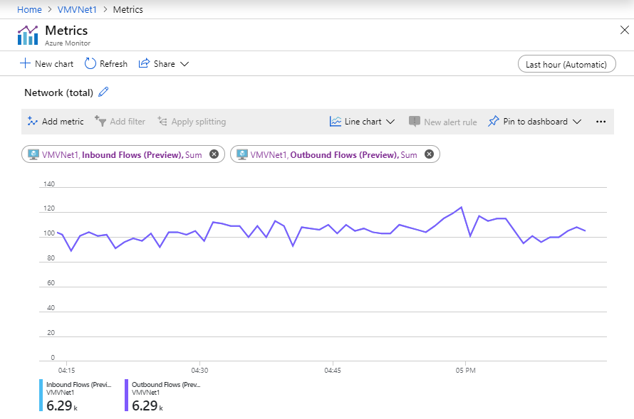 Screenshot of Azure Monitor metrics page displaying network flow performance charts with inbound and outbound flow statistics for virtual machines.