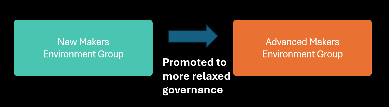 Diagram illustrating the addition of makers with more skills to an environment for advanced makers  which has relaxed governance.