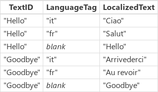 Localization table.