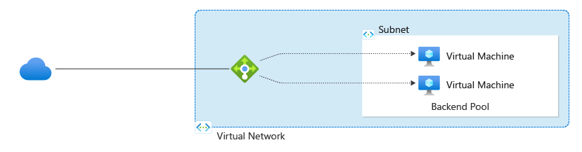 Screenshot of a diagram showing Azure Load Balancer directing network traffic to backend virtual machines.
