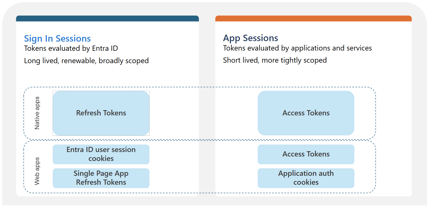 Screenshot of tokens evaluated by Microsoft Entra ID and other applications and services.