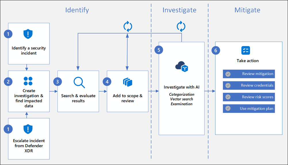 Data Security Investigations (preview) workflow diagram.