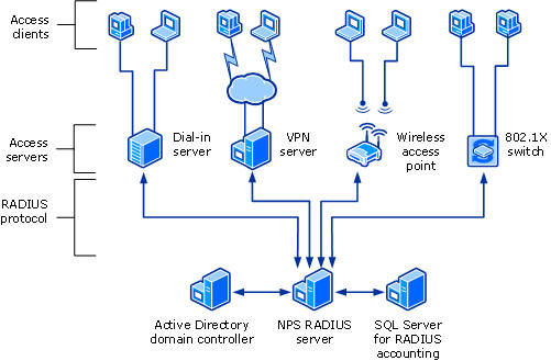 Diagram that shows NPS as a RADIUS server that communicates with various types of access servers, a domain controller, and SQL Server.