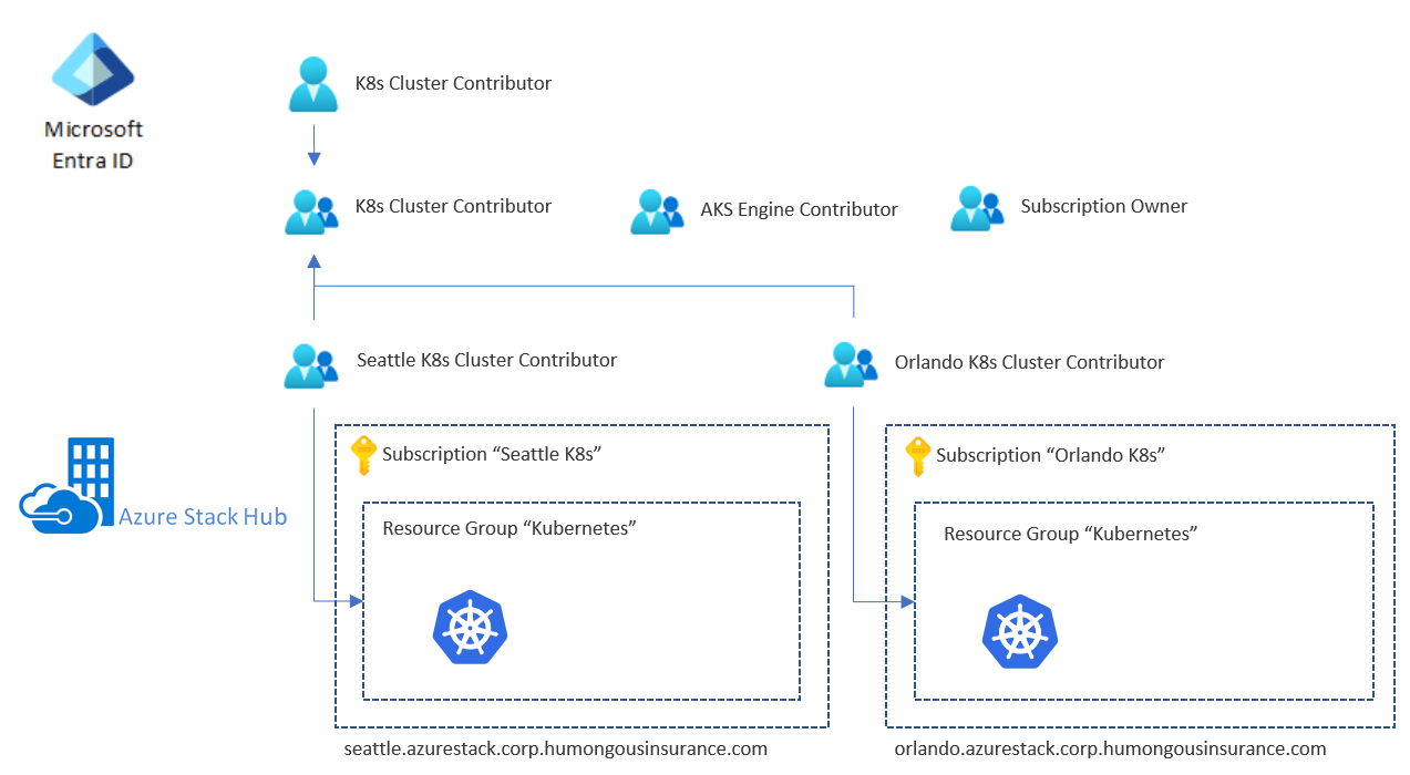 Diagram of nested Microsoft Entra ID groups with Azure Stack Hub.