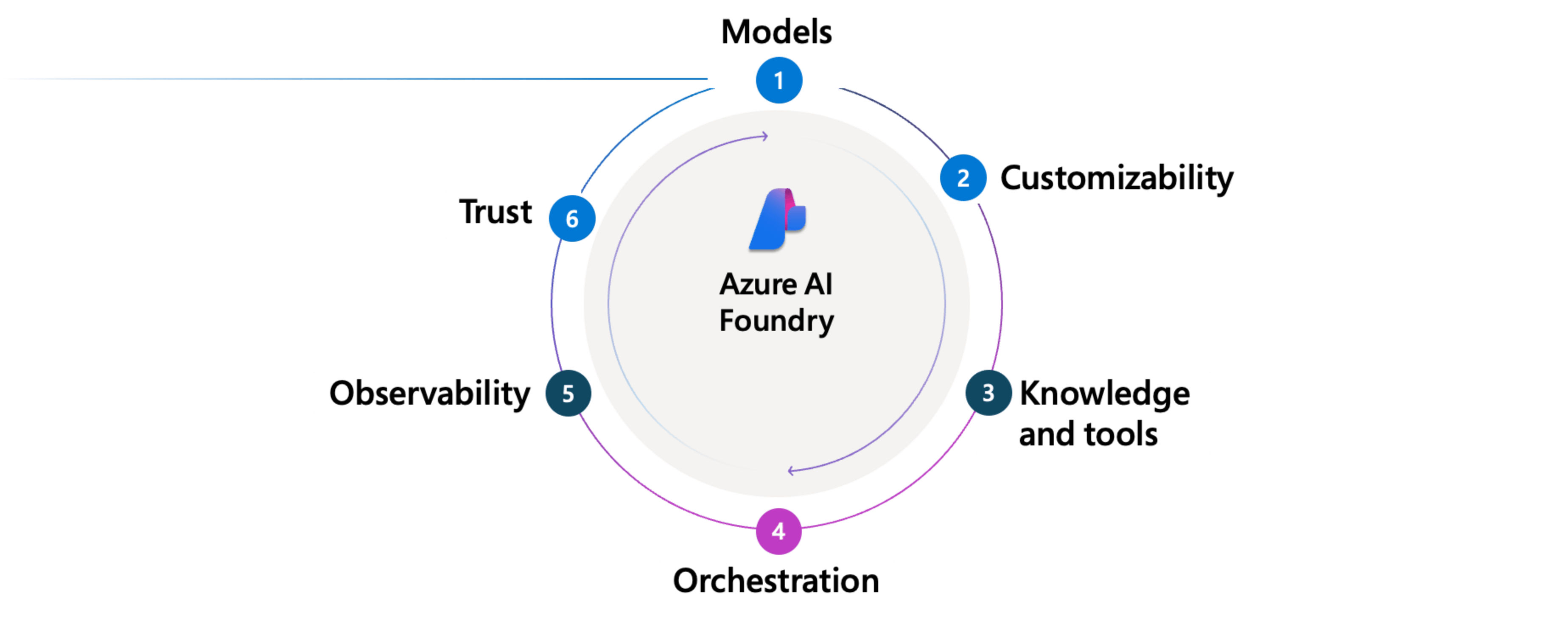 Graphic that shows Azure AI Foundry: Agent Factory.
