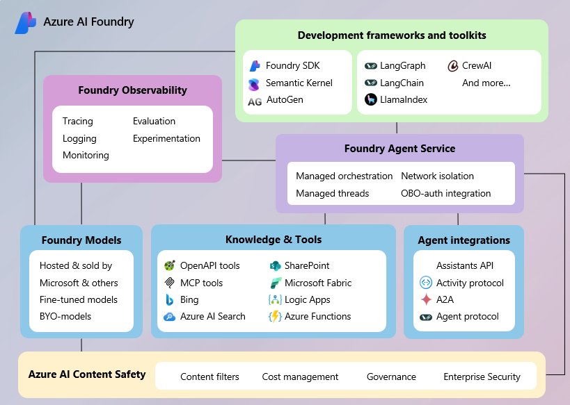 Graphic that shows Foundry Agent Service is the Azure AI Foundry glue.