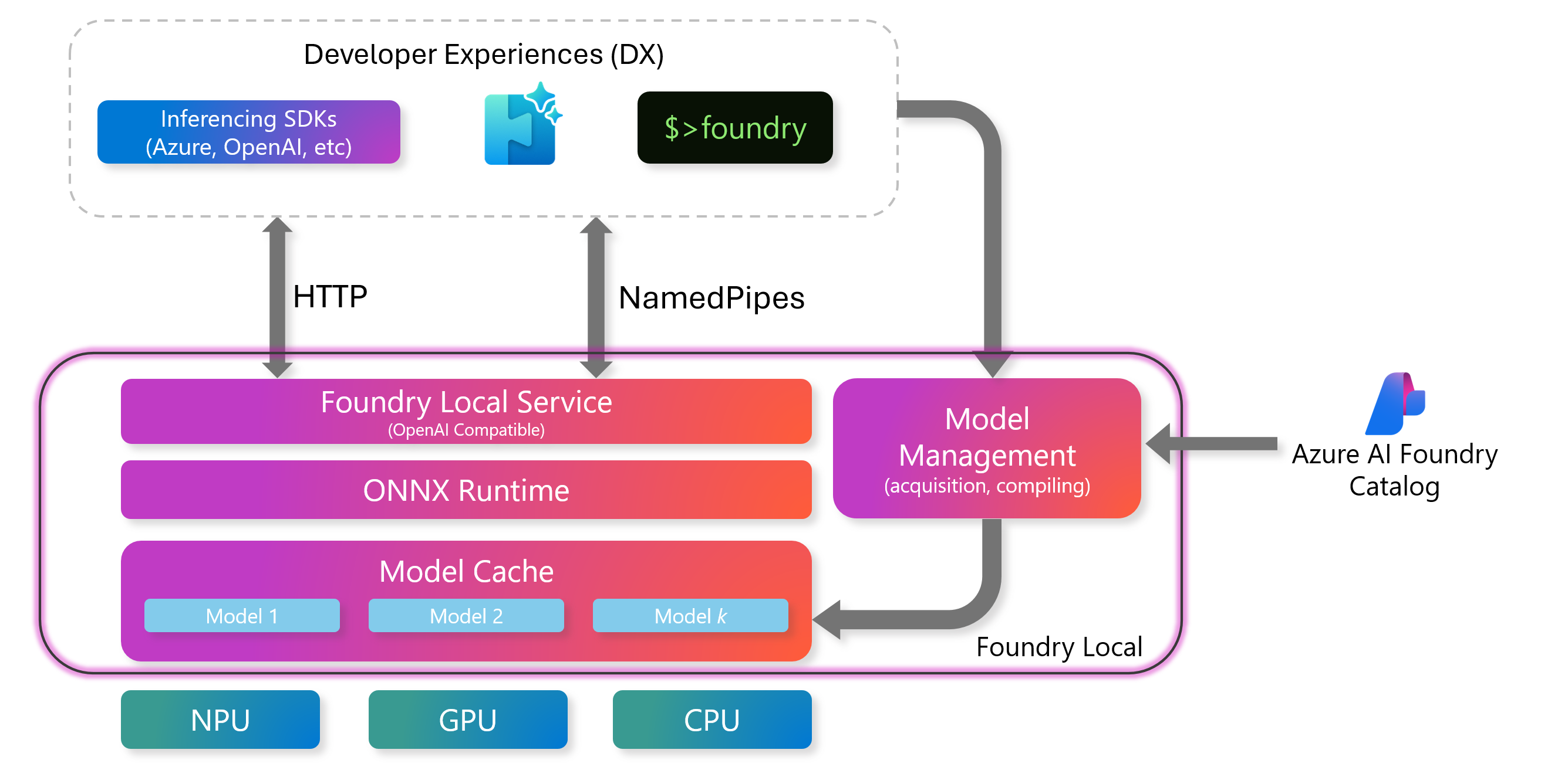 Diagram of Foundry Local Architecture.