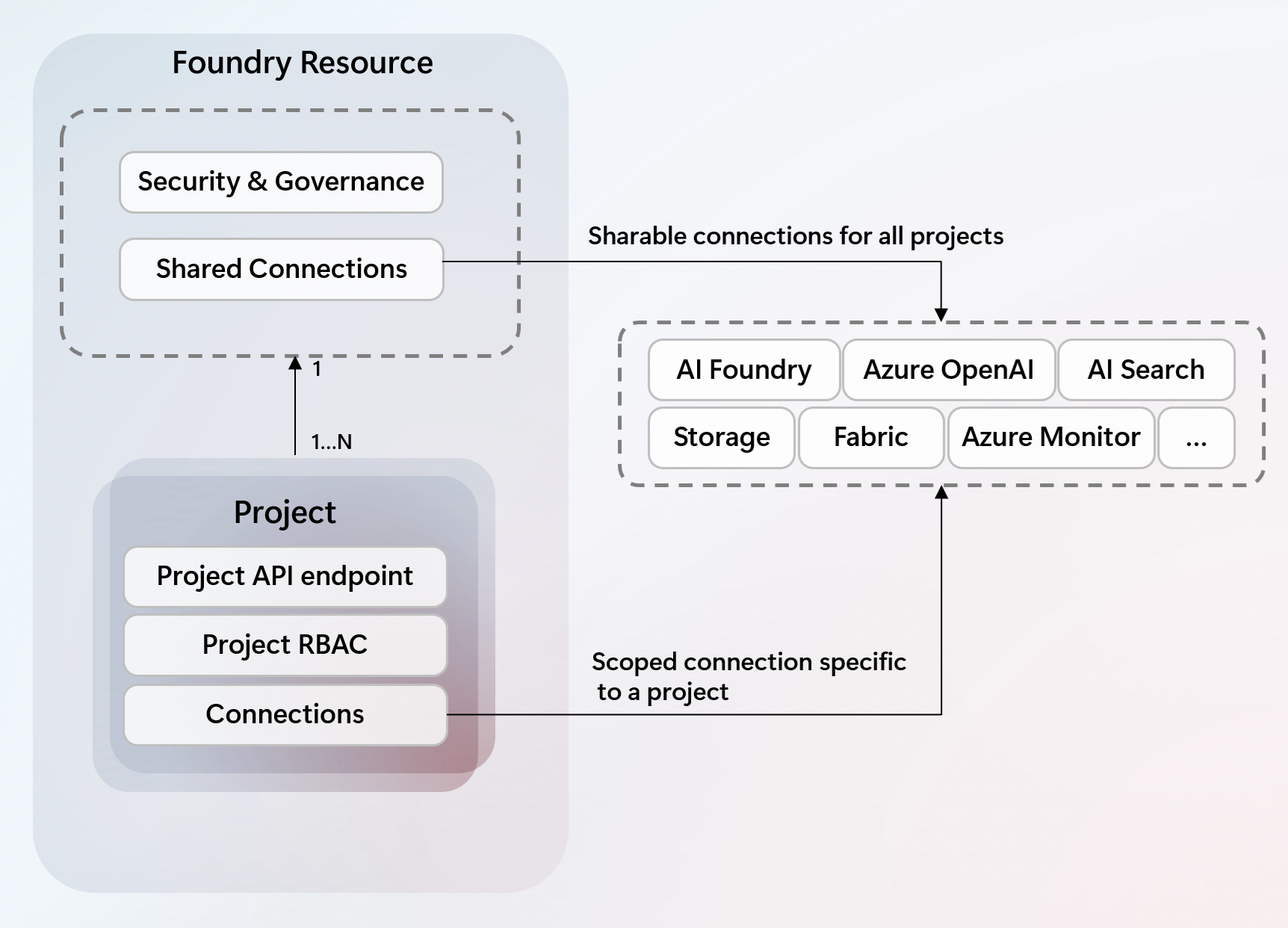 Screenshot of a diagram showing Azure AI Foundry project connectivity and integration with other Azure services.