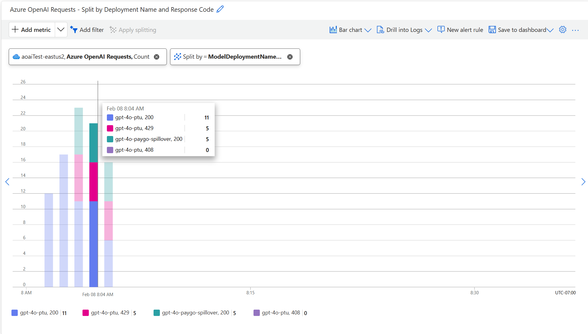 Azure monitor chart showing spillover requests from a provisioned deployment to a standard deployment.