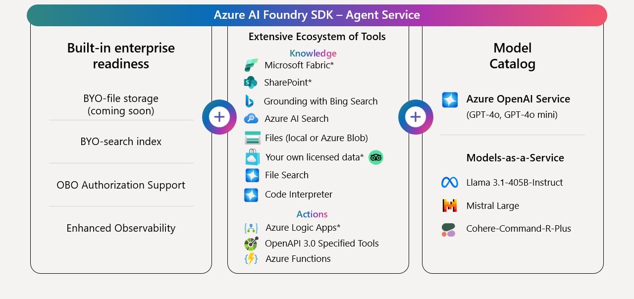 Diagram of the Azure AI Agents Service components and features.