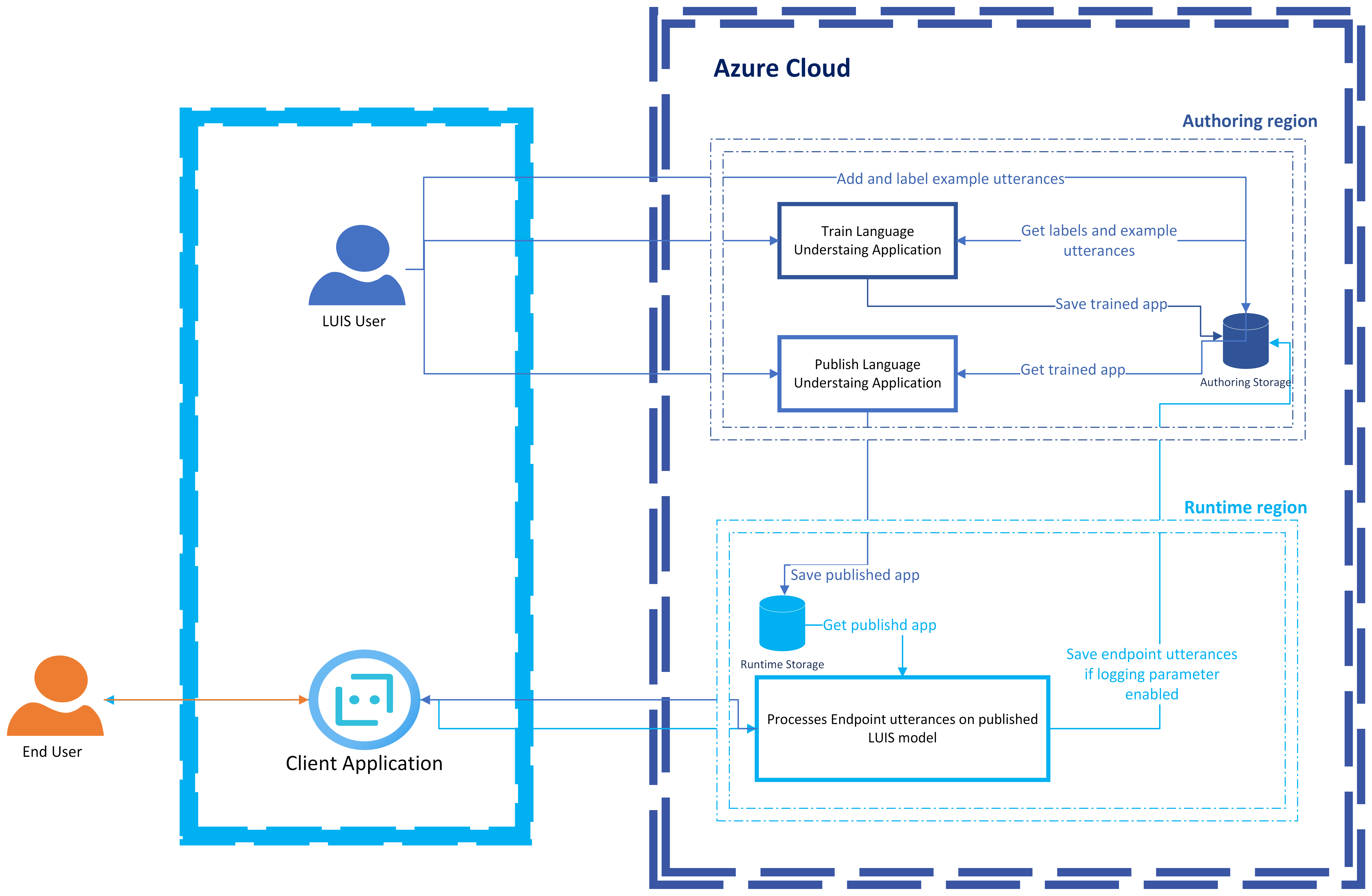 Diagram that shows how data is processed.