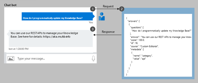 A diagram of asking a bot a question, and getting an answer from knowledge base content.