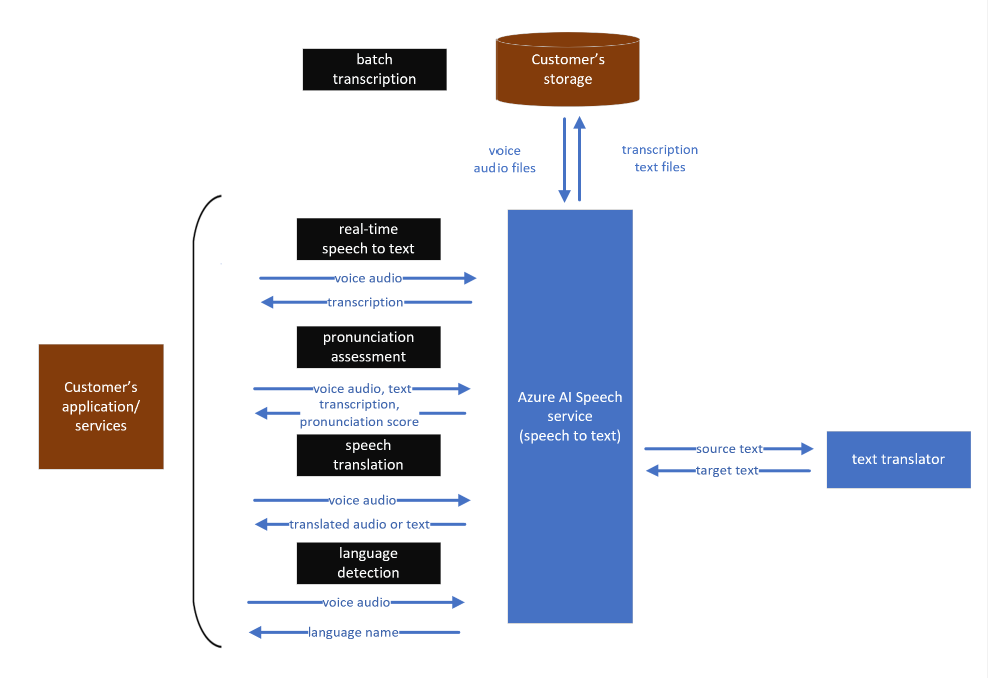 A diagram of the data flow for Speech to text.