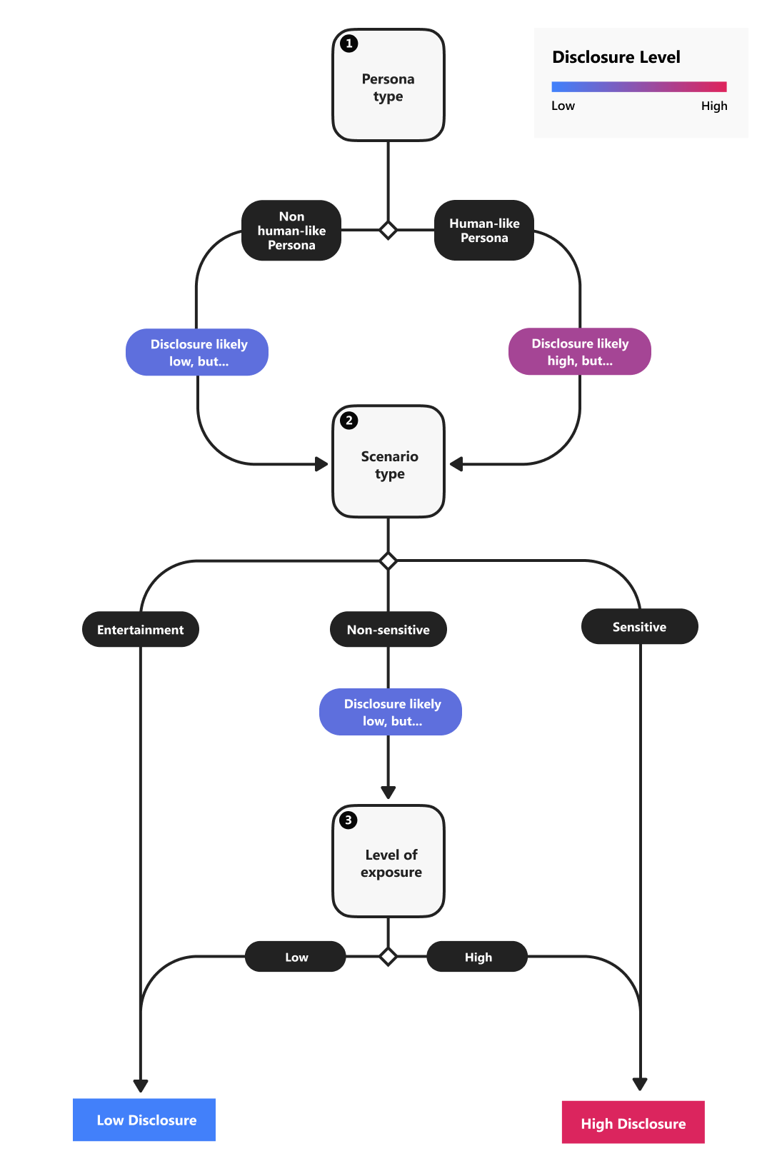 A diagram of the disclosure assessment.