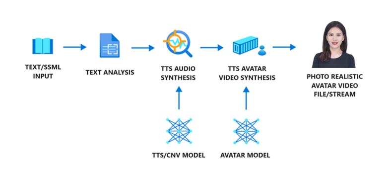 A diagram of the text to speech avatar data flow.