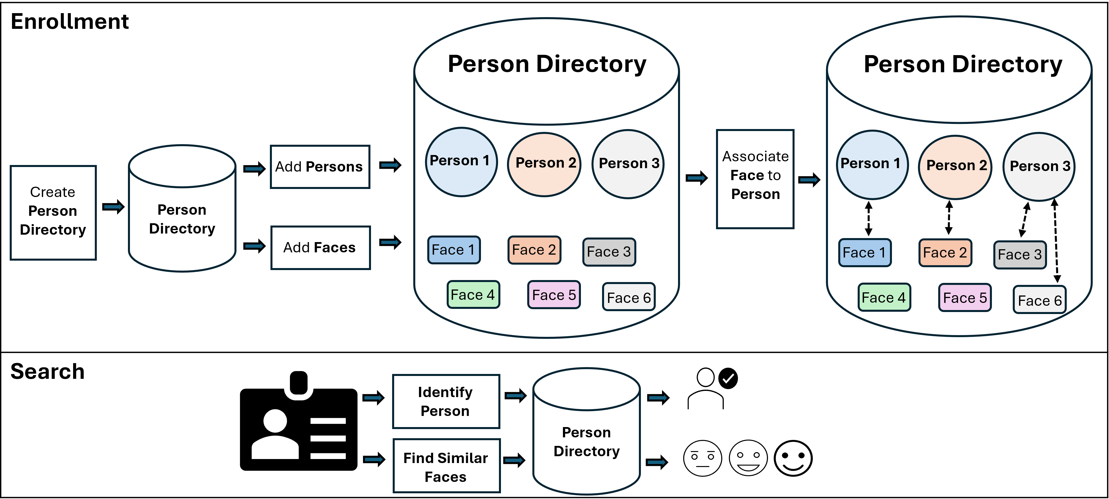 Diagram illustrating the processes of enrollment and search in a person directory.