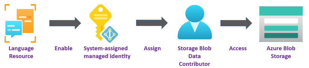 Screenshot of managed identity flow (`RBAC`).
