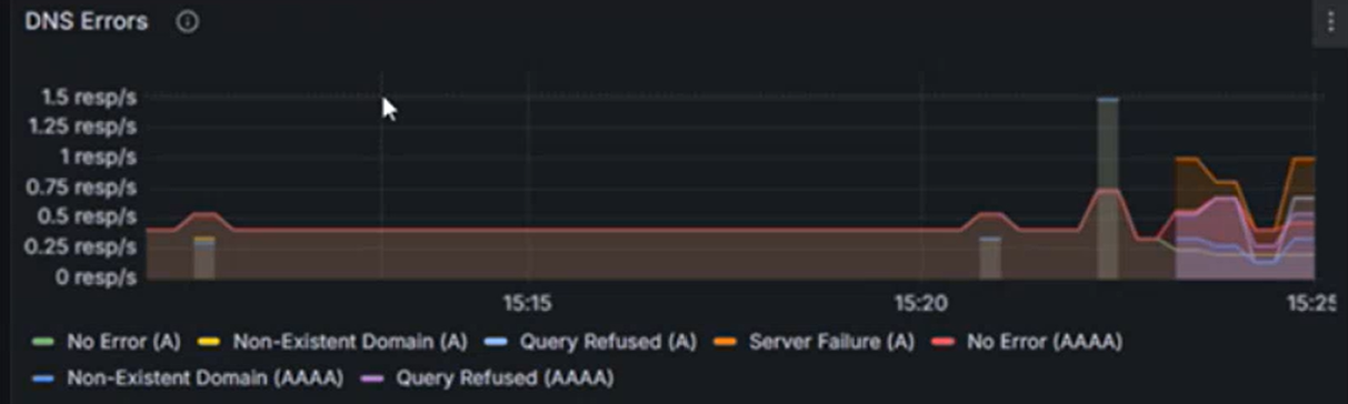 Diagram of DNS Errors by type. 