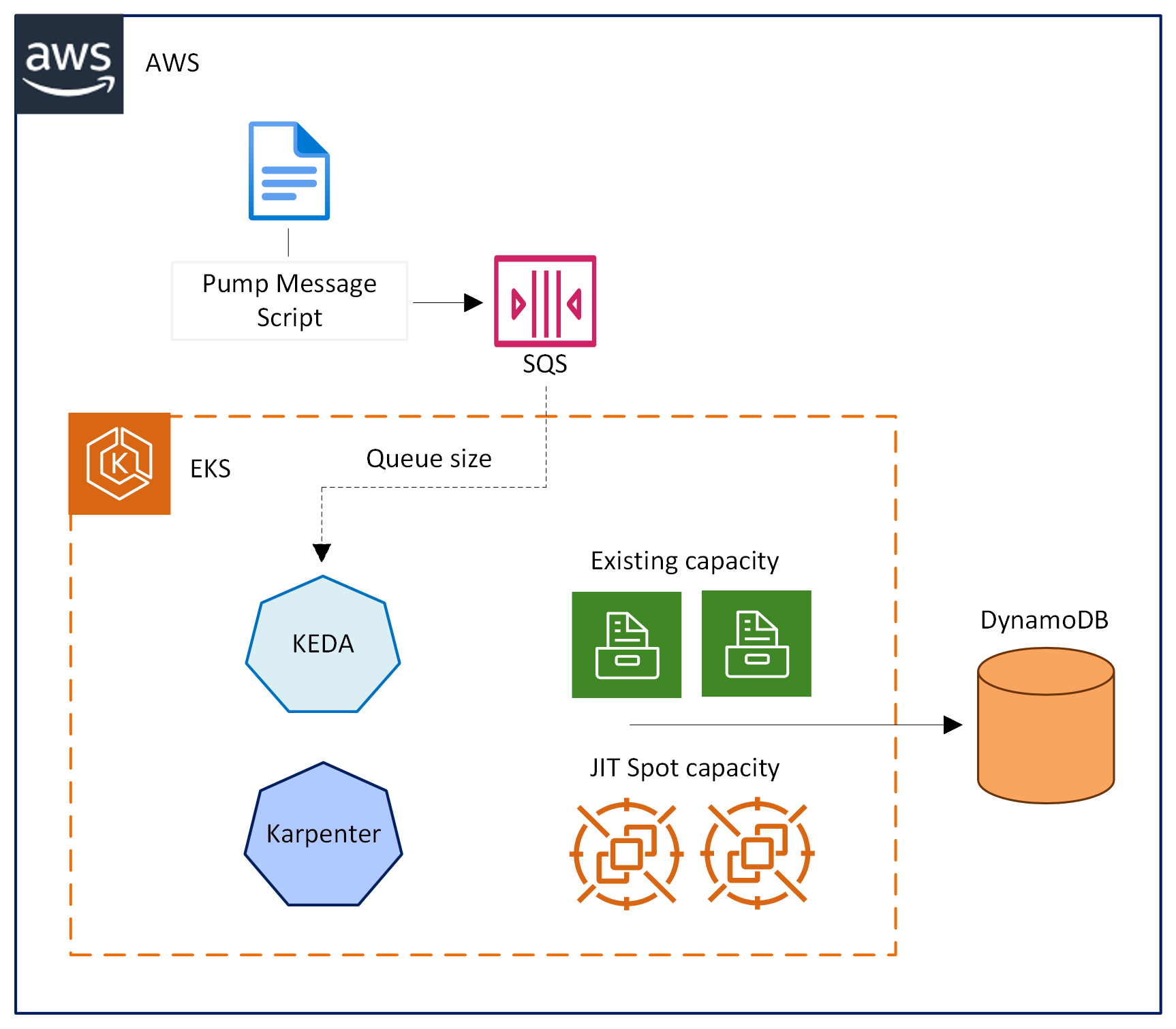 Architecture diagram of the EDW workload in AWS.