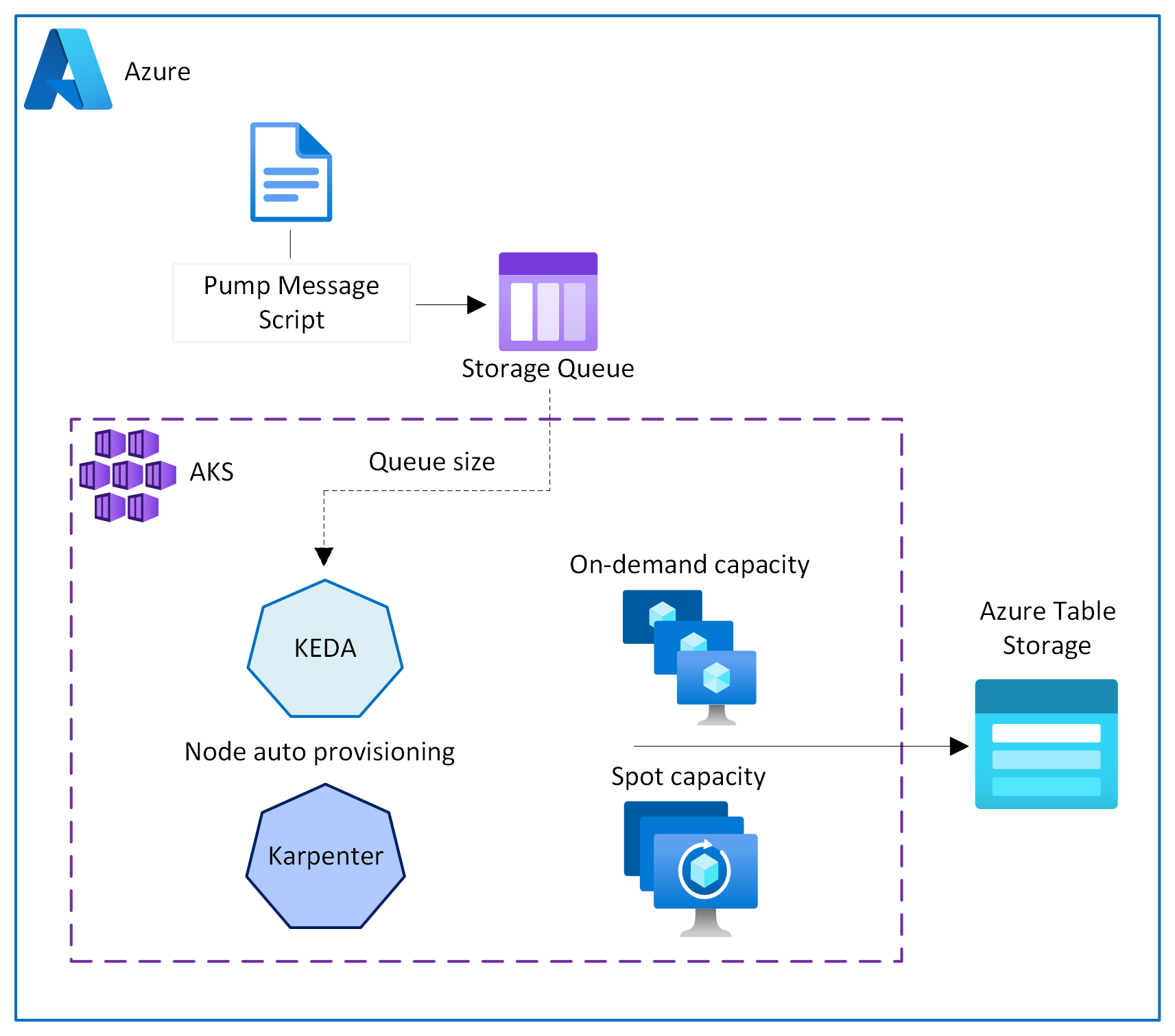 Architecture diagram of the EDW workload in Azure.
