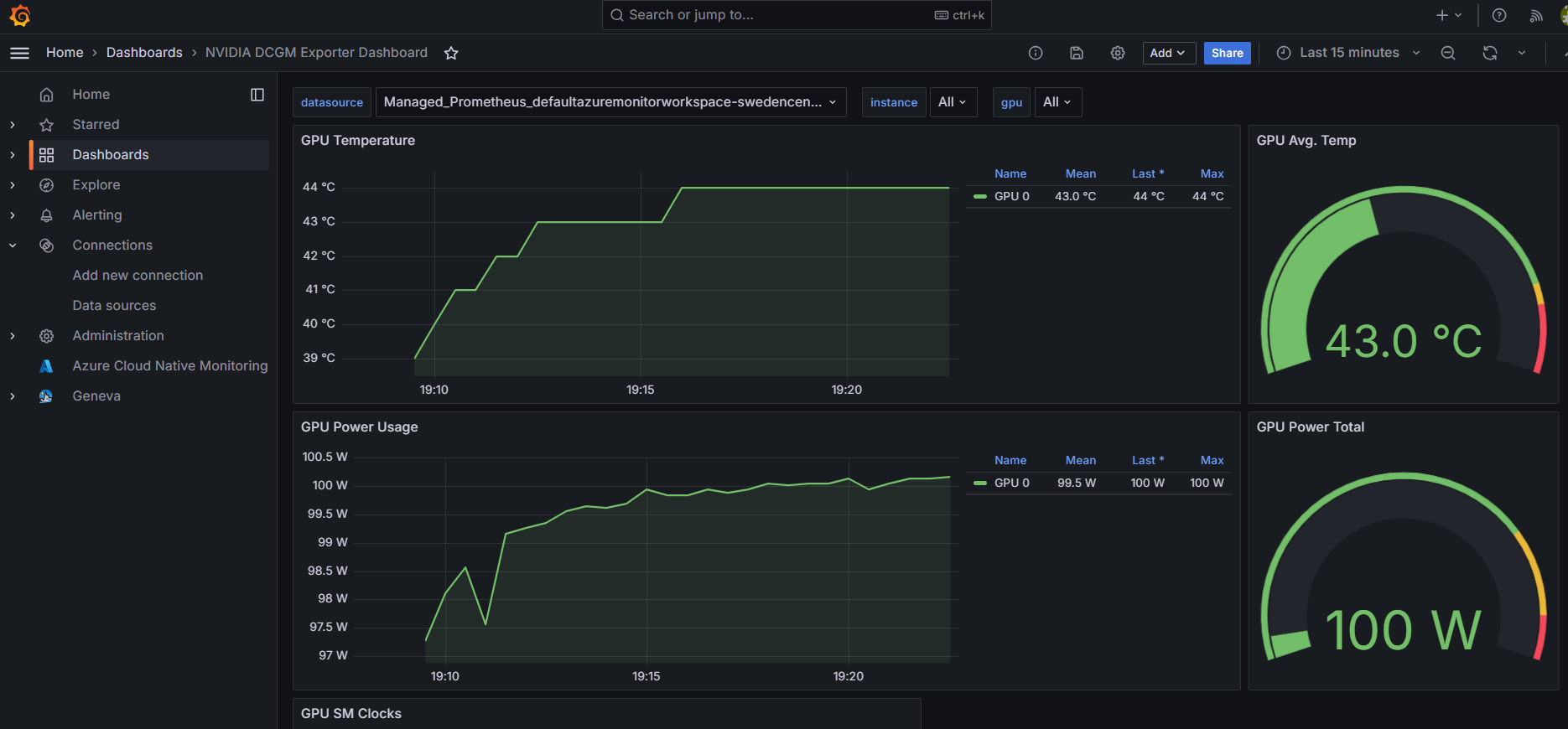 Screenshot of the NVIDIA DCGM Exporter dashboard.