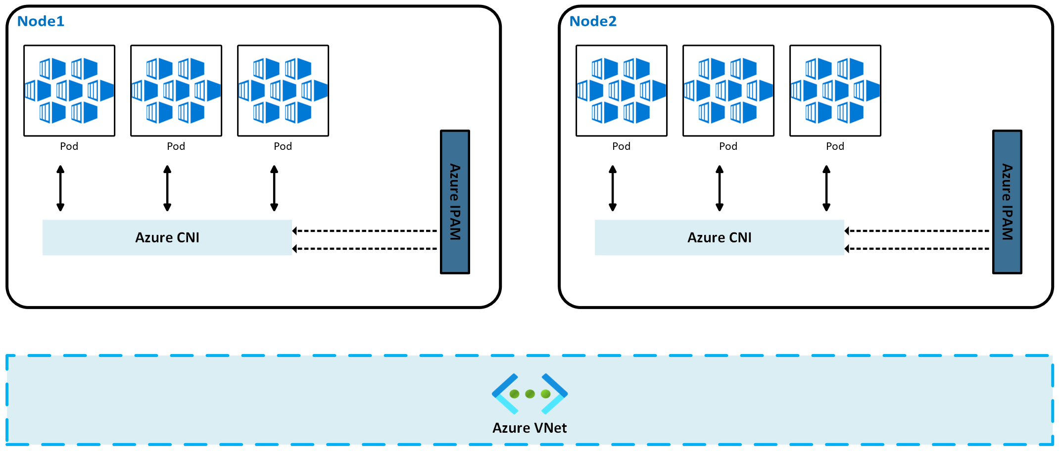 A diagram showing two nodes with three pods each running in a flat network model.