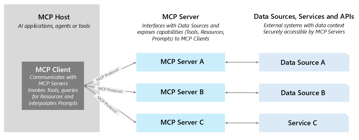 Diagram of model context protocol (MCP) architecture.