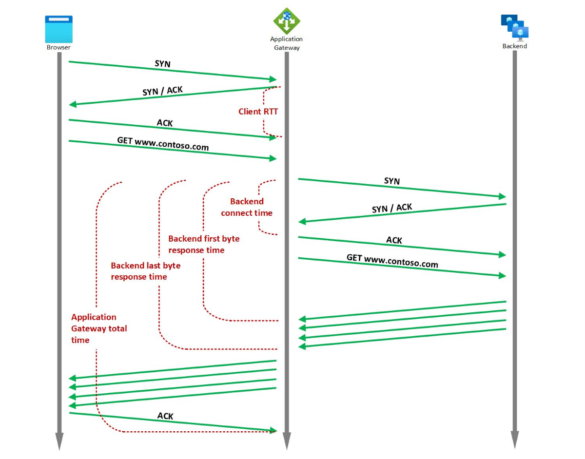 Screenshot of diagram showing timing metrics for the Application Gateway.