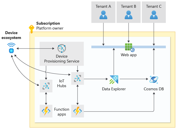 Diagram that shows an IoT solution. Each tenant connects to a shared web app, which receives data from hubs and a function app. Devices connect to the DPS and IoT Hub.