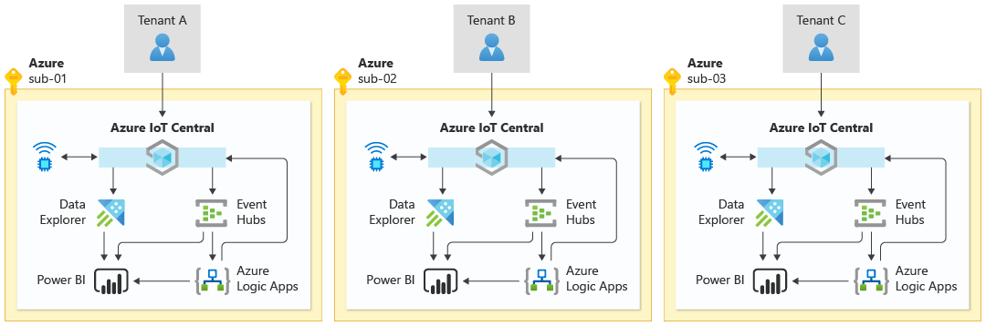 Diagram that shows an IoT architecture for three tenants. Each tenant has their own identical, isolated environment with an IoT Central organization and other dedicated components.