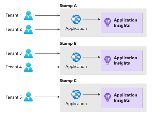 Diagram that shows the one-instance-per-stamp isolation model.