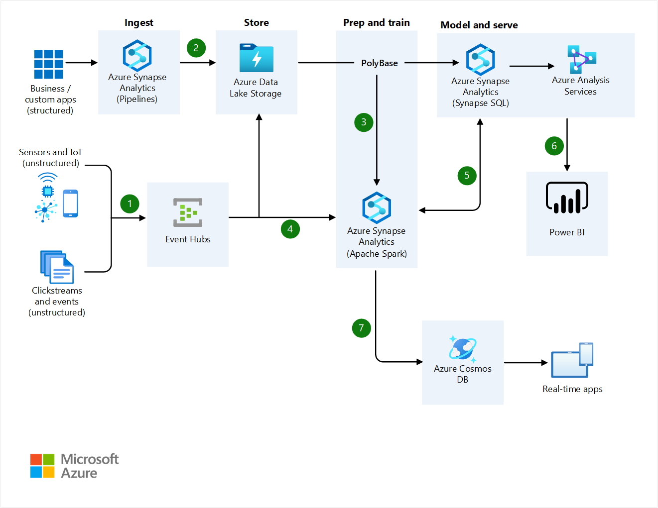 Diagram that uses Azure icons to show real-time analytics on big data architecture.