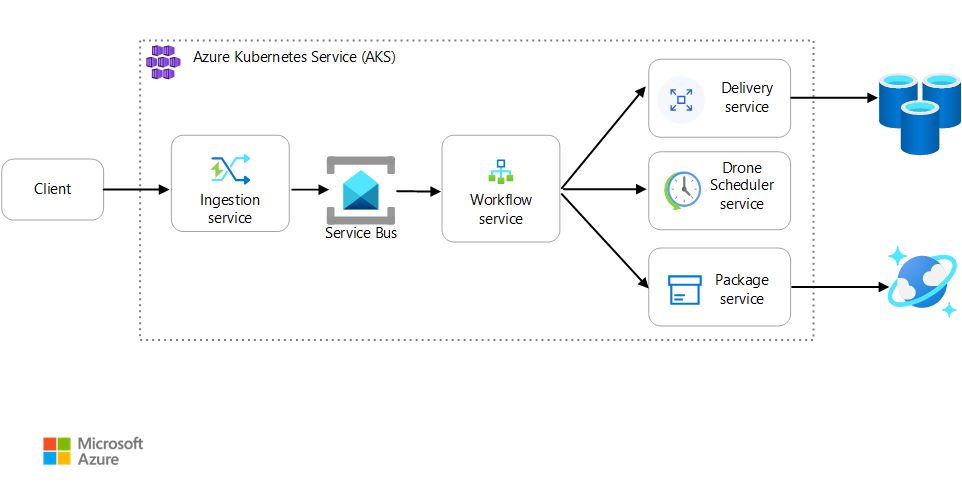 Diagram showing the architecture of a drone delivery workload.