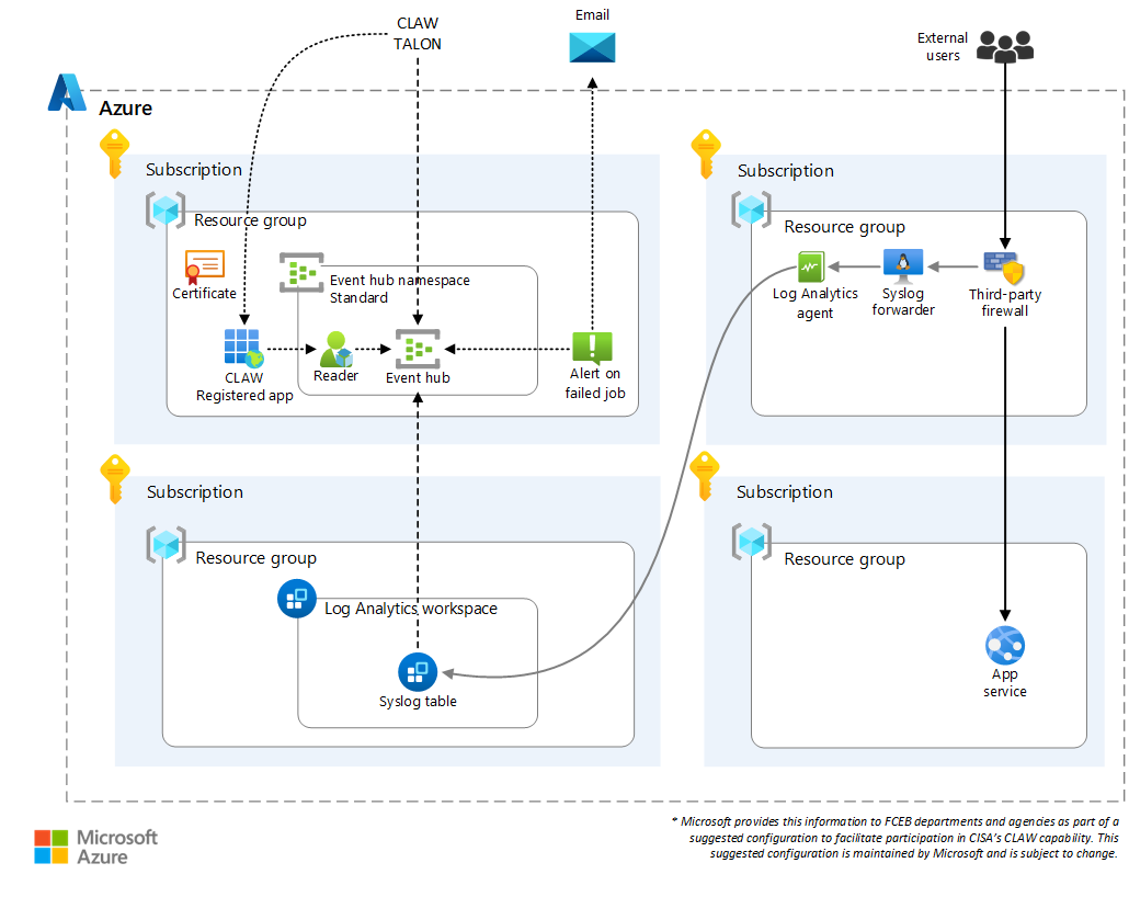 Diagram that shows a TIC 3.0 compliance architecture. A third-party firewall uploads logs to CLAW.