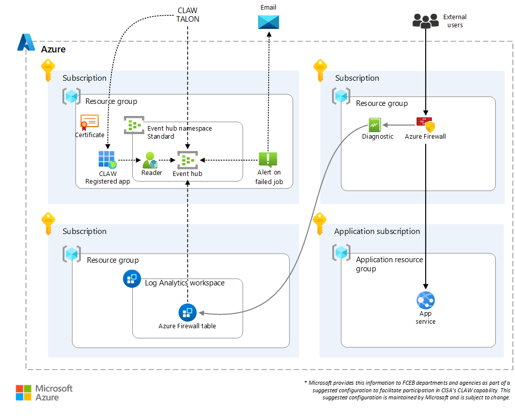 Diagram that shows a TIC 3.0 compliance architecture. Azure Firewall uploads logs to CLAW.