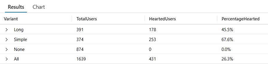 Screenshot of the Azure portal, view results of application insights analysis.