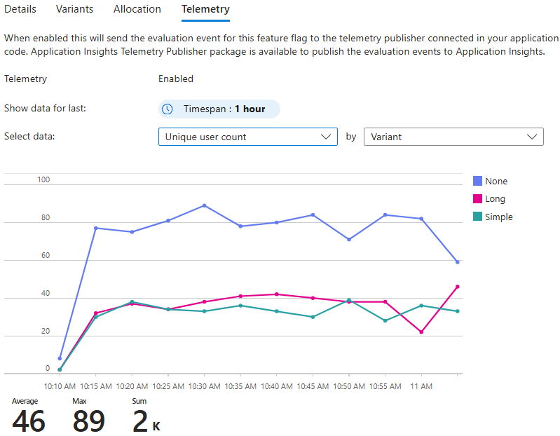 Screenshot of the Azure portal, view unique users by variant in telemetry tab.