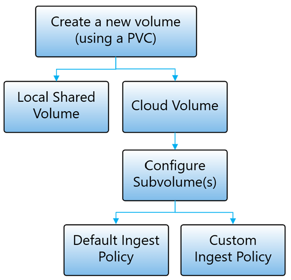 Diagram showing create edge volumes flow.