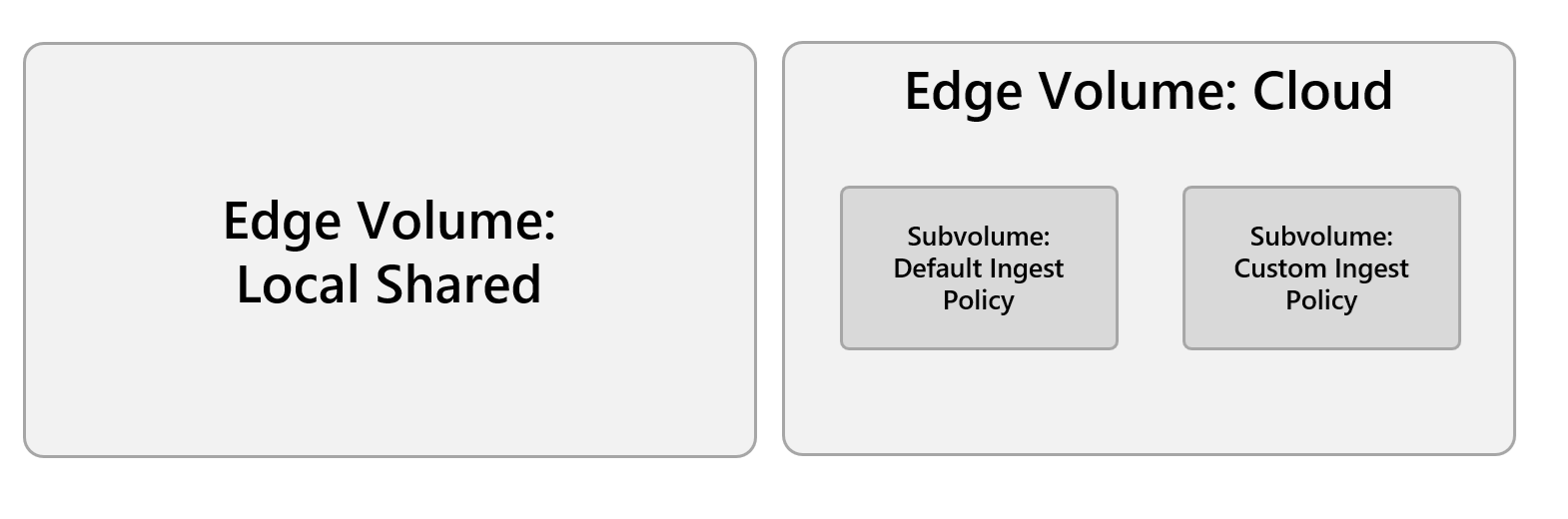 Diagram showing architecture of edge volumes.