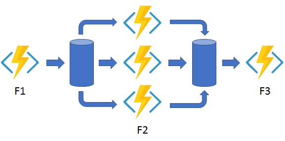 Diagram of the fan-out fan-in pattern.
