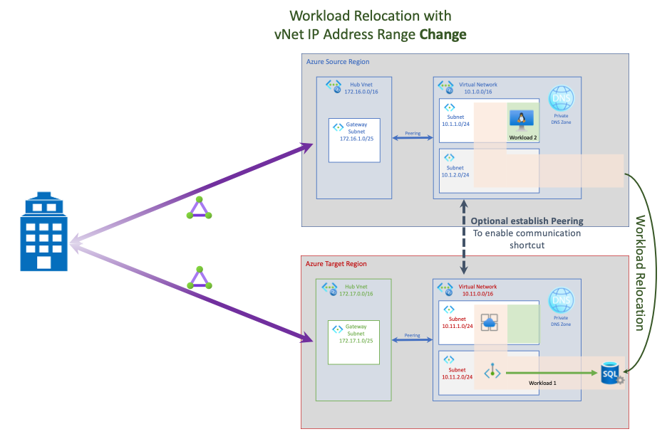 Diagram showing connected workload relocation with virtual network IP address range change.