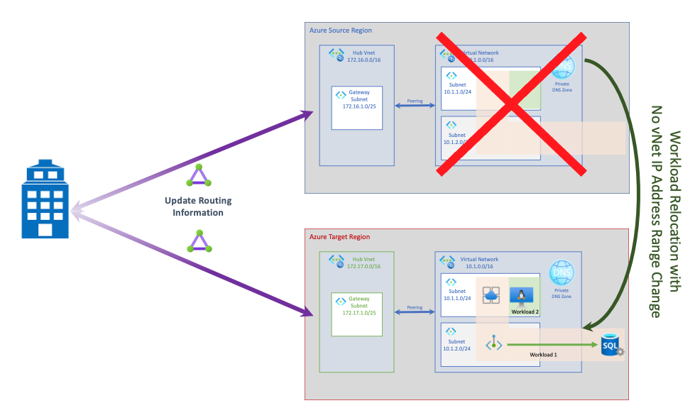 Diagram showing connected workload relocation with no virtual network IP address range change.
