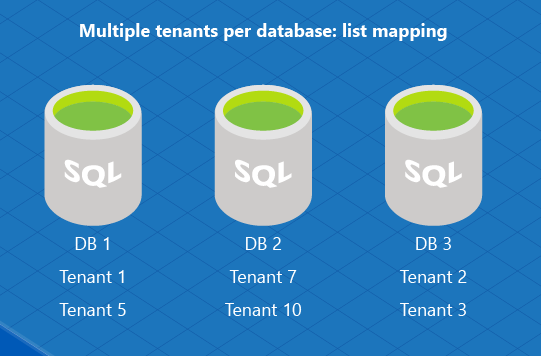 Diagram of multiple tenants on single DB.