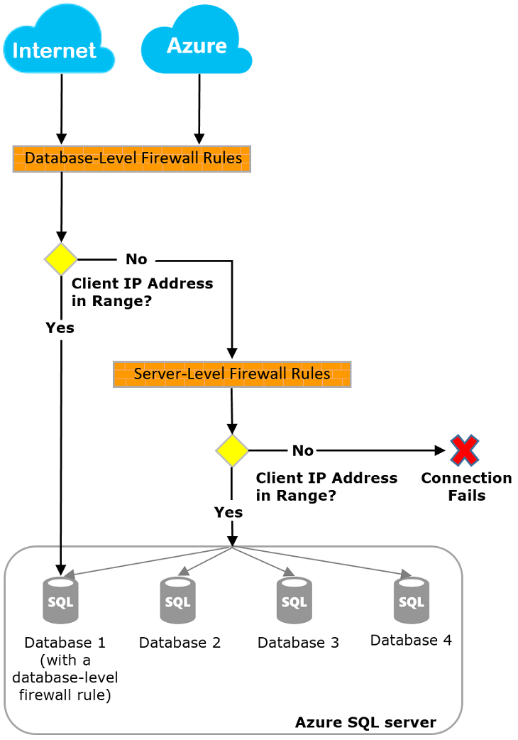 Diagram of the Azure SQL Database firewall.