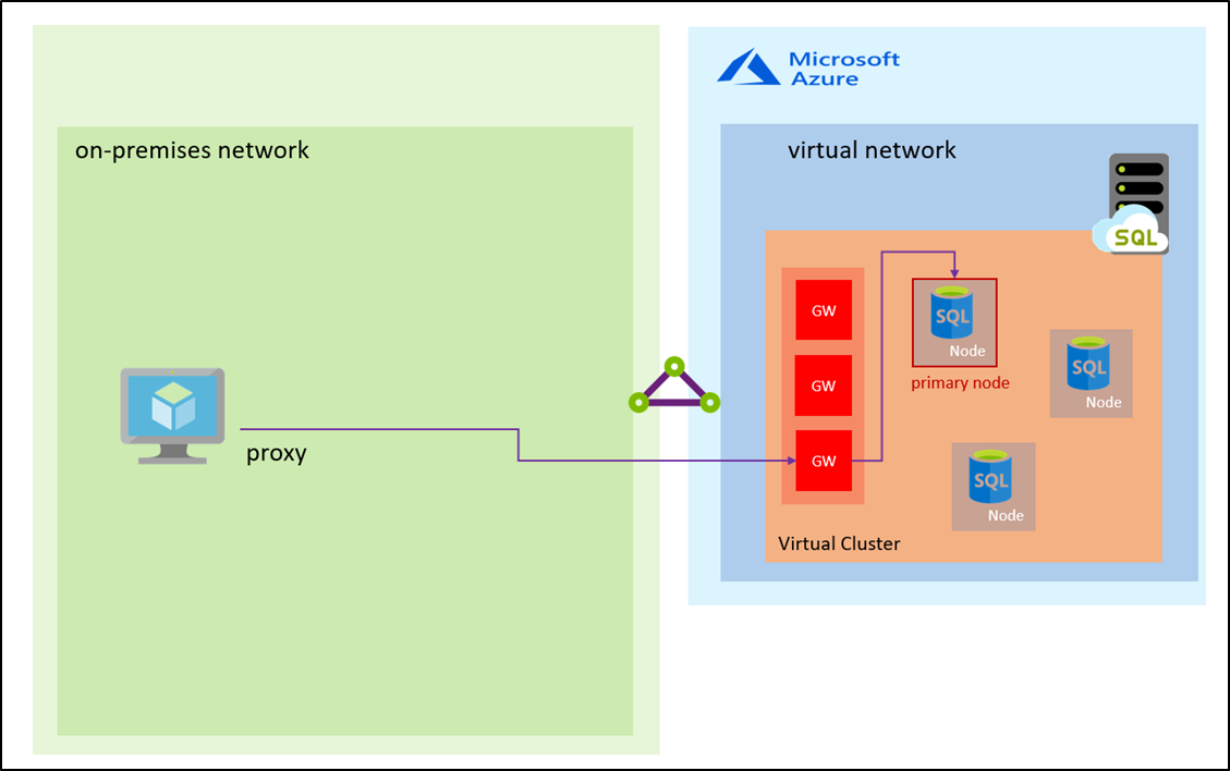 Diagram showing an on-premises network with a proxy connected to a gateway in an Azure virtual network, connect next to a database primary node in the virtual network.