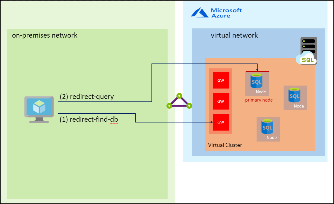 Diagram showing an on-premises network with redirect-find-db connected to a gateway in an Azure virtual network and a redirect-query connected to a database primary node in the virtual network.