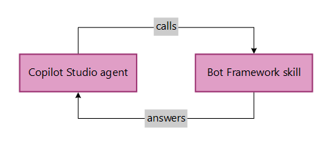 Graphic illustrating the call flow between a Copilot Studio agent and a Bot Framework skill.